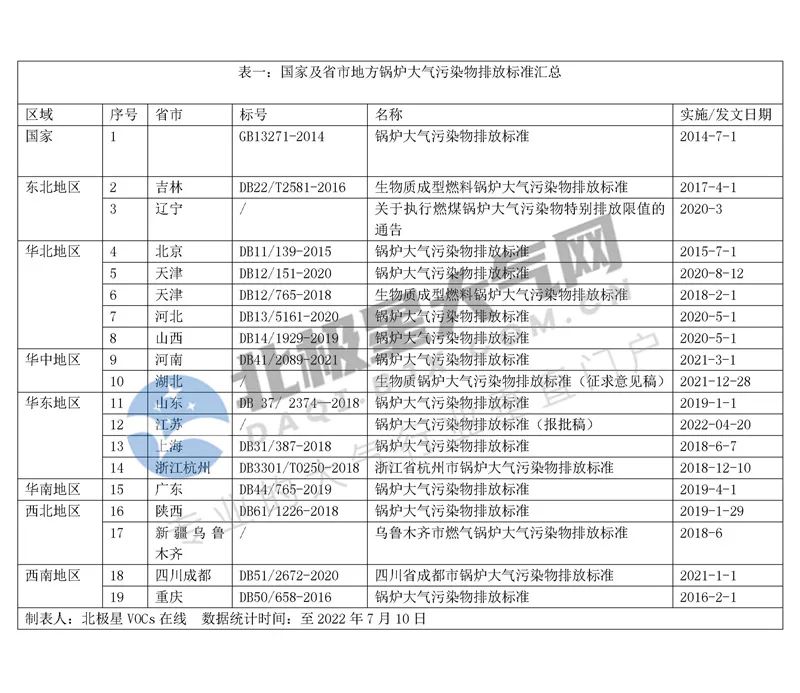 【收藏】國家及省市地方鍋爐大氣污染物排放標(biāo)準(zhǔn)匯總