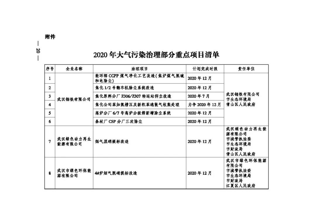 燃?xì)忮仩t低氮改造｜武漢市2020年大氣污染防治工作方案