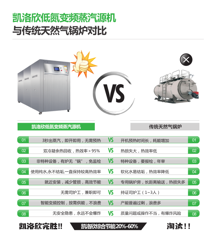 凱洛欣燃?xì)忮仩t對(duì)比