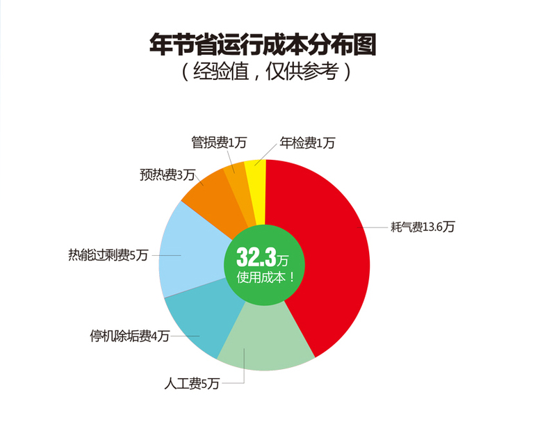 問：傳統(tǒng)鍋爐低氮改造選擇凱洛欣蒸汽能，每年可以幫用戶節(jié)省多少萬元？